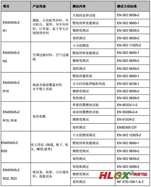 歐盟最新標準 EN45545-2:2013 軌道交通車輛材料煙火毒測試