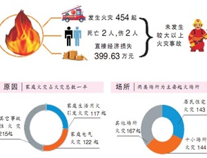 火龍節(jié)能溫馨提示-天干物燥小心火燭，消防毯有備無患